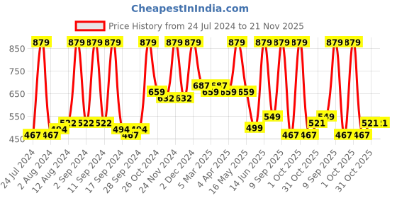 myntra.com Arrabi Grey & Khaki Geometric 300 TC King Bedsheet with 2 Pillow Covers arrabi Price History Graph from 24 Jul 2024 to 21 Nov 2025
