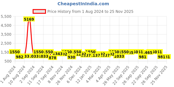myntra.com Arrabi Grey & Maroon Ethnic Motifs 300 TC 2 King Bedsheet with 4 Pillow Covers arrabi Price History Graph from 1 Aug 2024 to 24 Nov 2025