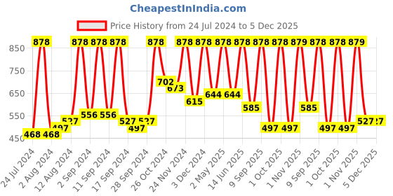 myntra.com Arrabi Grey & Maroon Ethnic Motifs 300 TC King Bedsheet with 2 Pillow Covers arrabi Price History Graph from 24 Jul 2024 to 5 Dec 2025