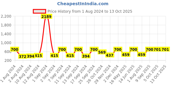 myntra.com Arrabi Grey & Maroon Ethnic Motifs 300 TC Single Bedsheet with 1 Pillow Covers arrabi Price History Graph from 1 Aug 2024 to 13 Oct 2025