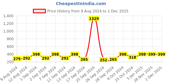 myntra.com Arrabi Grey & Maroon Floral Printed 4-Seater Table Runner arrabi Price History Graph from 9 Aug 2024 to 1 Dec 2025