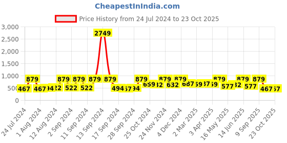 myntra.com Arrabi Grey & Maroon Geometric 300 TC 1 King Bedsheet & 2 Pillow Covers arrabi Price History Graph from 24 Jul 2024 to 22 Oct 2025