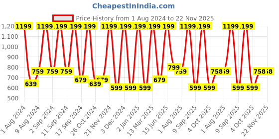 myntra.com Arrabi Grey & Maroon Geometric 300 TC King Bedsheet with 2 Pillow Covers arrabi Price History Graph from 1 Aug 2024 to 22 Nov 2025