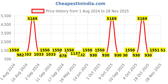 myntra.com Arrabi Grey & Maroon Graphic 300 TC 2 King Bedsheet with 4 Pillow Covers arrabi Price History Graph from 1 Aug 2024 to 27 Nov 2025