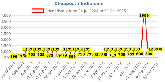 myntra.com Arrabi Grey & Navy Blue Geometric 300 TC Fitted King Bedsheet with 2 Pillow Covers arrabi Price History Graph from 24 Jul 2024 to 17 Oct 2025