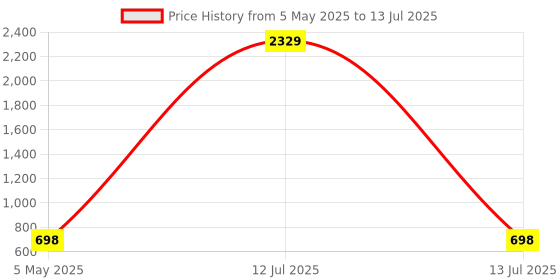 myntra.com Arrabi Grey & Off White Geometric Printed 350 TC Single Bedsheet Set 2.15 m x 1.5 m arrabi Price History Graph from 5 May 2025 to 13 Jul 2025