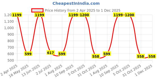 myntra.com Arrabi Grey & Off White Graphic 300 TC King Bedsheet with 2 Pillow Covers arrabi Price History Graph from 2 Apr 2025 to 1 Dec 2025