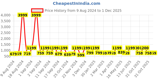myntra.com Arrabi Grey & Orange Coloured Striped 300 TC King Bedsheet with 2 Pillow Covers arrabi Price History Graph from 9 Aug 2024 to 1 Dec 2025