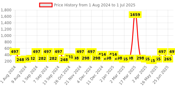 myntra.com Arrabi Grey & Orange Geometric Printed Apron arrabi Price History Graph from 1 Aug 2024 to 1 Jul 2025