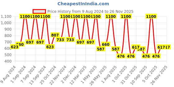 myntra.com Arrabi Grey & Pink 6 Pieces Floral Printed Diwan Set arrabi Price History Graph from 9 Aug 2024 to 26 Nov 2025