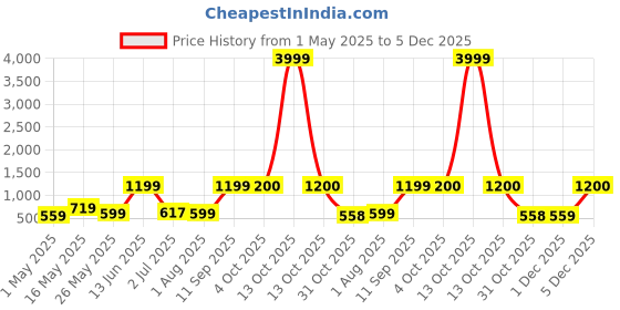 myntra.com Arrabi Grey & Pink Floral Printed 300 TC King Bedsheet Set 2.54 m x 2.18 m arrabi Price History Graph from 1 May 2025 to 5 Dec 2025