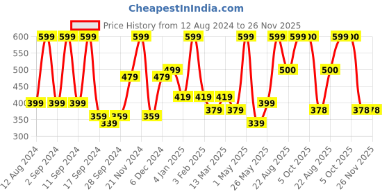 myntra.com Arrabi Grey & Pink Floral Printed 6-Seater Table Cover arrabi Price History Graph from 12 Aug 2024 to 25 Nov 2025