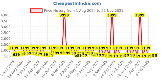myntra.com Arrabi Grey & Pink Geometric 300 TC Fitted King Bedsheet with 2 Pillow Covers arrabi Price History Graph from 1 Aug 2024 to 22 Nov 2025