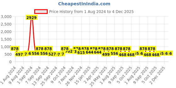 myntra.com Arrabi Grey & Pink Geometric 300 TC King Bedsheet with 2 Pillow Covers arrabi Price History Graph from 1 Aug 2024 to 2 Dec 2025