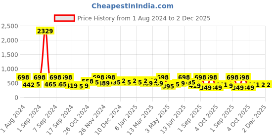 myntra.com Arrabi Grey & Pink Geometric Polycotton 300 TC Single Bedsheet With 1 Pillow Cover arrabi Price History Graph from 1 Aug 2024 to 1 Dec 2025