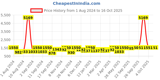 myntra.com Arrabi Grey & Pink Graphic 300 TC 2 King Bedsheet with 4 Pillow Covers arrabi Price History Graph from 1 Aug 2024 to 16 Oct 2025
