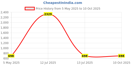 myntra.com Arrabi Grey & Purple Geometric Printed 350 TC Single Bedsheet Set 2.15 m x 1.5 m arrabi Price History Graph from 5 May 2025 to 9 Oct 2025