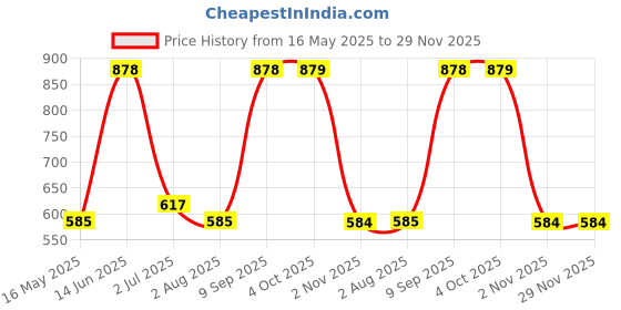 myntra.com Arrabi Grey & Red Ethnic Motifs 300 TC King Bedsheet with 2 Pillow Covers arrabi Price History Graph from 16 May 2025 to 29 Nov 2025