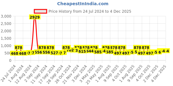 myntra.com Arrabi Grey & Red Floral 300 TC King Bedsheet with 2 Pillow Covers arrabi Price History Graph from 24 Jul 2024 to 4 Dec 2025