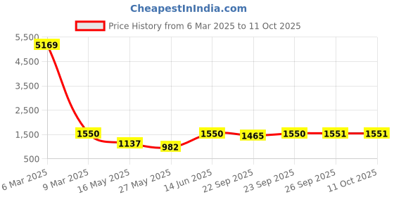 myntra.com Arrabi Grey & Red Floral 300 TC Set Of 2 King Bedsheet with 4 Pillow Covers arrabi Price History Graph from 6 Mar 2025 to 11 Oct 2025