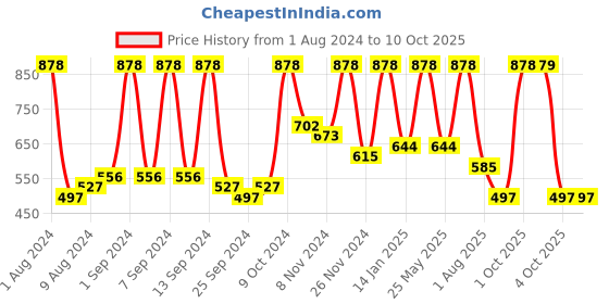 myntra.com Arrabi Grey & Red Geometric 300 TC Fitted King Bedsheet with 2 Pillow Covers arrabi Price History Graph from 1 Aug 2024 to 10 Oct 2025