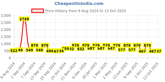 myntra.com Arrabi Grey & Red Geometric 300 TC King Bedsheet with 2 Pillow Covers arrabi Price History Graph from 9 Aug 2024 to 12 Oct 2025