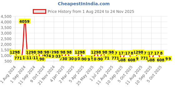 myntra.com Arrabi Grey & Red Geometric 300 TC King Cotton Bedsheet with 2 Pillow Covers arrabi Price History Graph from 1 Aug 2024 to 24 Nov 2025