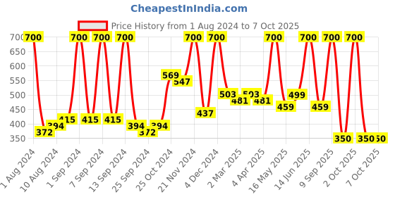 myntra.com Arrabi Grey & Red Geometric 300 TC Single Bedsheet with 1 Pillow Covers arrabi Price History Graph from 1 Aug 2024 to 6 Oct 2025