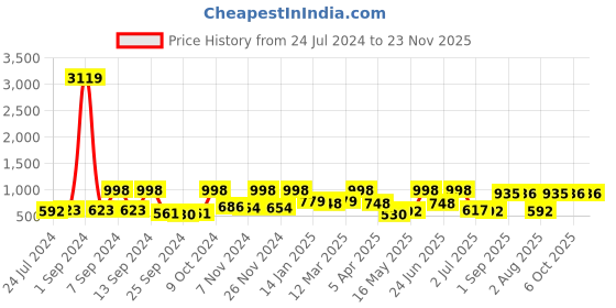 myntra.com Arrabi Grey & Red Geometric 300 TC Super King Bedsheet with 2 Pillow Covers arrabi Price History Graph from 24 Jul 2024 to 22 Nov 2025