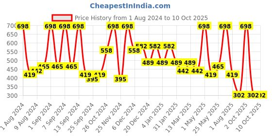 myntra.com Arrabi Grey & Red Printed 8-Seater Table Cover arrabi Price History Graph from 1 Aug 2024 to 9 Oct 2025