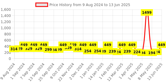 myntra.com Arrabi Grey & Red Printed Hand-Tuffed 6-Seater Table Runner arrabi Price History Graph from 9 Aug 2024 to 13 Jun 2025