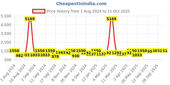 myntra.com Arrabi Grey & Red Striped 300 TC 2 King Bedsheet with 4 Pillow Covers arrabi Price History Graph from 1 Aug 2024 to 10 Oct 2025
