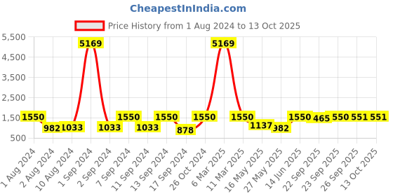 myntra.com Arrabi Grey & Red Striped 300 TC 2 King Bedsheet with 4 Pillow Covers arrabi Price History Graph from 1 Aug 2024 to 13 Oct 2025