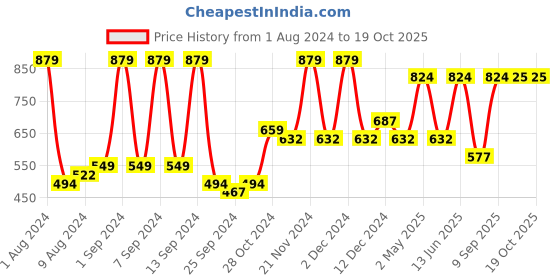 myntra.com Arrabi Grey & Red Striped 300 TC King Bedsheet with 2 Pillow Covers arrabi Price History Graph from 1 Aug 2024 to 17 Oct 2025
