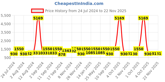myntra.com Arrabi Grey & Red Striped 300 TC Pack of 2 King Bedsheet with 4 Pillow Covers arrabi Price History Graph from 24 Jul 2024 to 22 Nov 2025