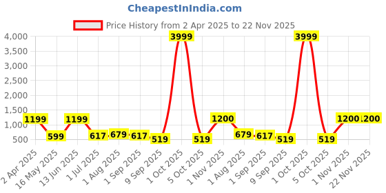 myntra.com Arrabi Grey & Violet Geometric 300 TC King Bedsheet with 2 Pillow Covers arrabi Price History Graph from 2 Apr 2025 to 22 Nov 2025