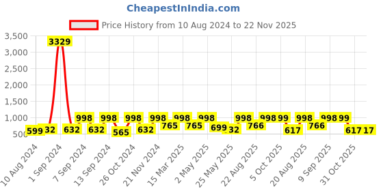 myntra.com Arrabi Grey & White 300 TC Super King Geometric Bedsheet with 2 Pillow Covers arrabi Price History Graph from 10 Aug 2024 to 22 Nov 2025