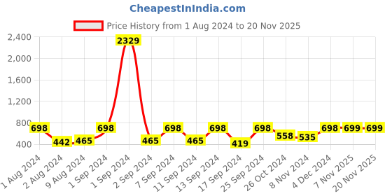 myntra.com Arrabi Grey & White Abstract 300 TC Flat Single Bedsheet with 1 Pillow Cover arrabi Price History Graph from 1 Aug 2024 to 18 Nov 2025
