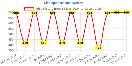 myntra.com Arrabi Grey & White Checked 8-Seater Table Cover arrabi Price History Graph from 16 Dec 2024 to 12 Oct 2025