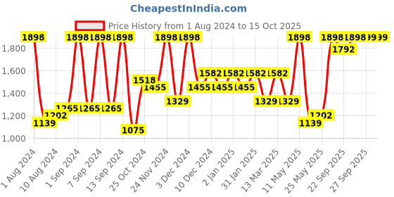 myntra.com Arrabi Grey & White Ethnic Motifs 300 TC Cotton Super King Bedsheet With 2 Pillow Covers arrabi Price History Graph from 1 Aug 2024 to 15 Oct 2025