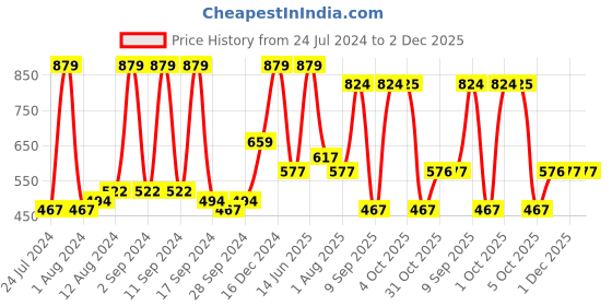 myntra.com Arrabi Grey & White Ethnic Motifs 300 TC King Bedsheet with 2 Pillow Covers arrabi Price History Graph from 24 Jul 2024 to 1 Dec 2025