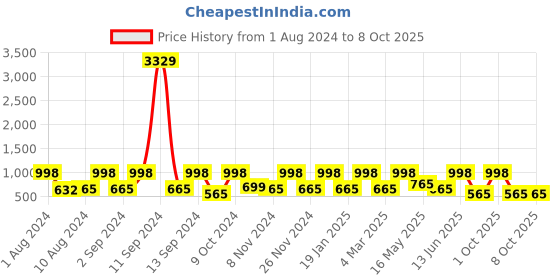 myntra.com Arrabi Grey & White Ethnic Motifs 300 TC Single Bedsheet with 1 Pillow Covers arrabi Price History Graph from 1 Aug 2024 to 8 Oct 2025