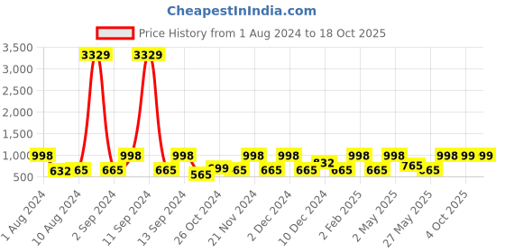 myntra.com Arrabi Grey & White Floral 130 TC Single Bedsheet with 1 Pillow Covers arrabi Price History Graph from 1 Aug 2024 to 17 Oct 2025