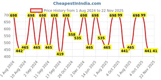 myntra.com Arrabi Grey & White Floral 130 TC Single Bedsheet with 1 Pillow Covers arrabi Price History Graph from 1 Aug 2024 to 22 Nov 2025