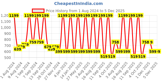 myntra.com Arrabi Grey & White Floral 300 TC Fitted King Bedsheet with 2 Pillow Covers arrabi Price History Graph from 1 Aug 2024 to 5 Dec 2025