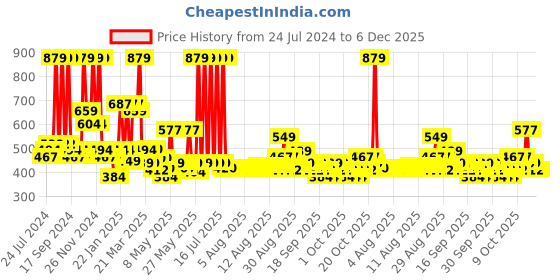 myntra.com Arrabi Grey & White Floral 300 TC King Bedsheet with 2 Pillow Covers arrabi Price History Graph from 24 Jul 2024 to 5 Dec 2025