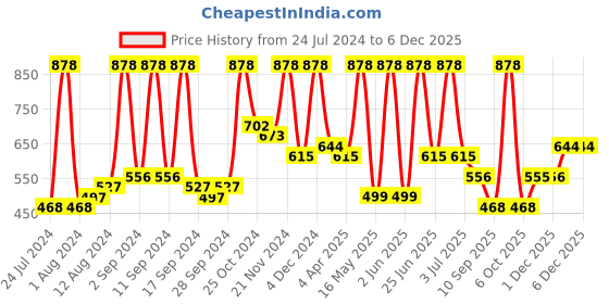 myntra.com Arrabi Grey & White Floral 300 TC King Bedsheet with 2 Pillow Covers arrabi Price History Graph from 24 Jul 2024 to 5 Dec 2025