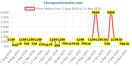 myntra.com Arrabi Grey & White Floral 300 TC King Bedsheet with 2 Pillow Covers arrabi Price History Graph from 1 Aug 2024 to 23 Nov 2025