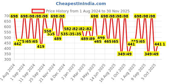 myntra.com Arrabi Grey & White Floral 300 TC Single Bedsheet with Pillow Cover arrabi Price History Graph from 1 Aug 2024 to 29 Nov 2025
