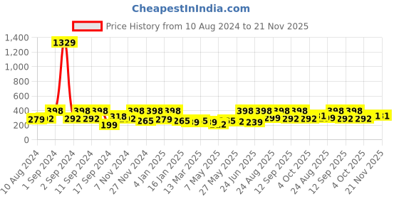 myntra.com Arrabi Grey & White Floral Apron arrabi Price History Graph from 10 Aug 2024 to 20 Nov 2025
